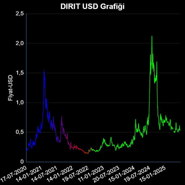 DIRIT Dolar Grafiği