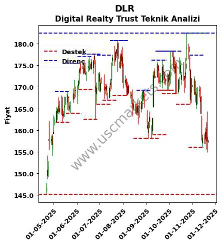 DLR fiyat-yorum-grafik