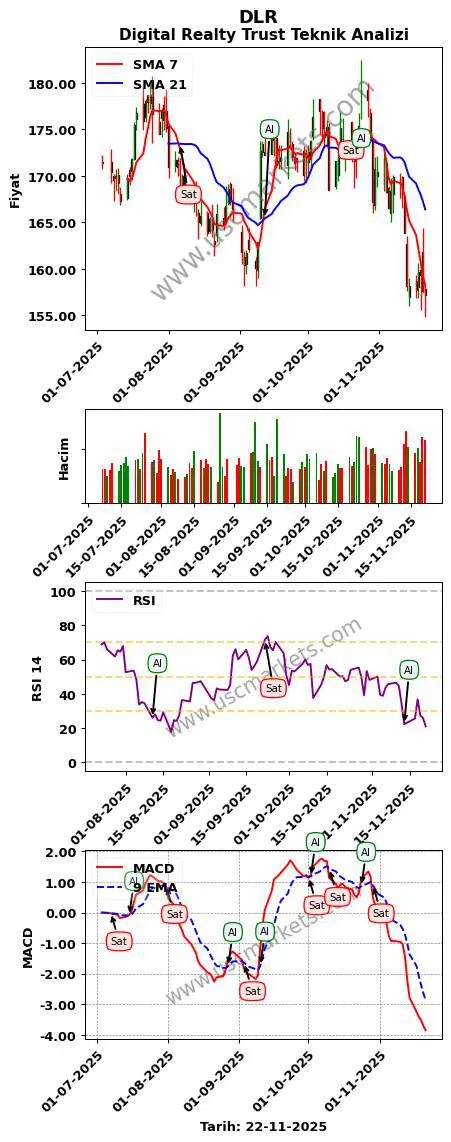 DLR al veya sat Digital Realty Trust grafik analizi DLR fiyatı