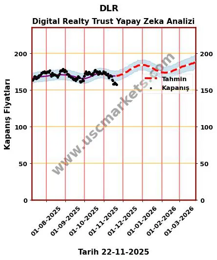 DLR hisse hedef fiyat 2024 Digital Realty Trust grafik