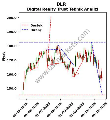 DLR destek direnç Digital Realty Trust teknik analiz grafik DLR fiyatı