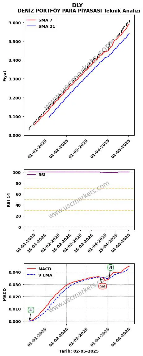 DLY al veya sat DENİZ PORTFÖY PARA PİYASASI grafik analizi DLY fiyatı