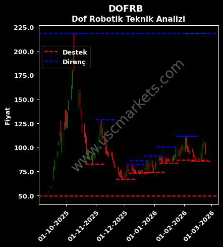 DOFRB fiyat-yorum-grafik