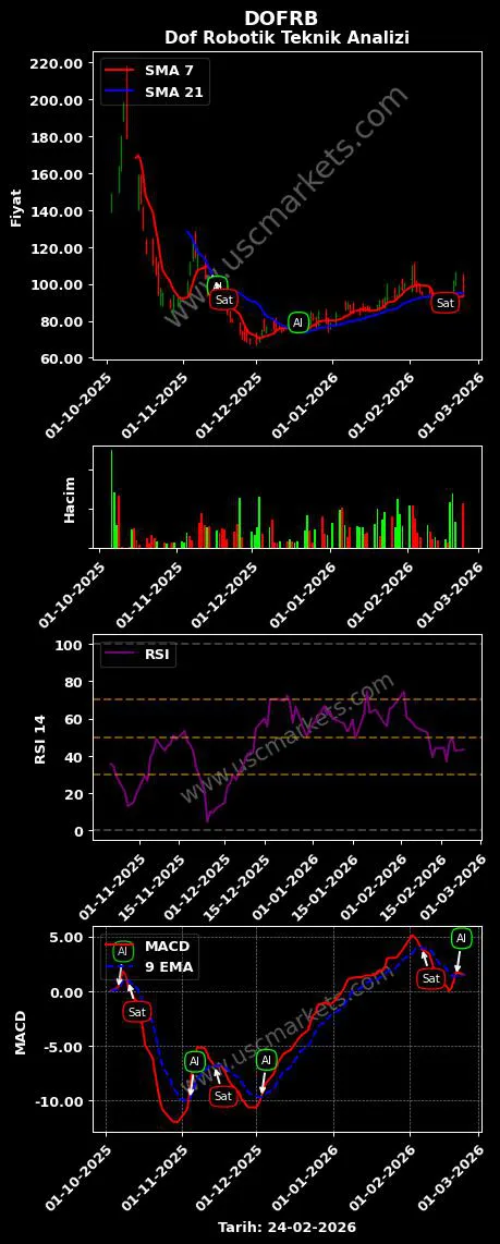 DOFRB al veya sat Dof Robotik grafik analizi DOFRB fiyatı