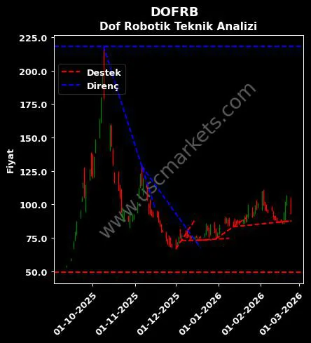 DOFRB destek direnç Dof Robotik teknik analiz grafik DOFRB fiyatı