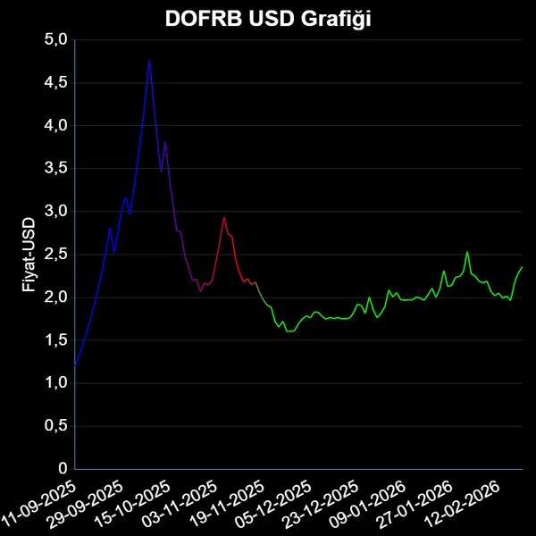 DOFRB Dolar Grafiği