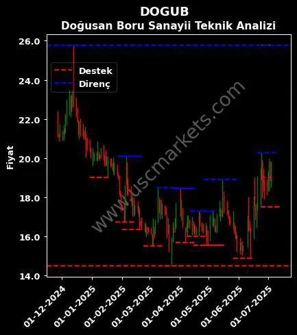 DOGUB fiyat-yorum-grafik
