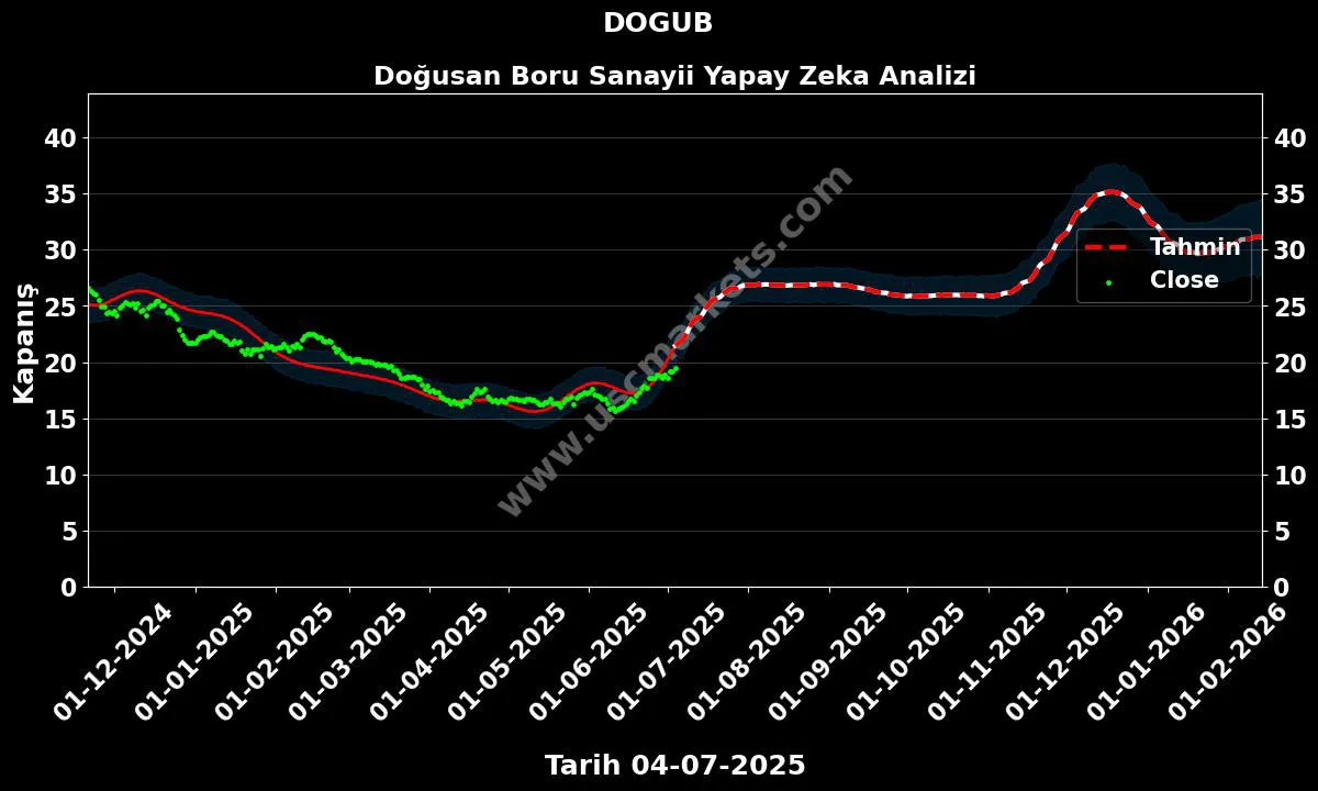 DOGUB hisse hedef fiyat 2024 Doğusan Boru Sanayii grafik