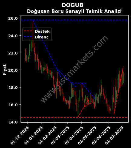 DOGUB destek direnç DOĞUSAN BORU SANAYİİ teknik analiz grafik DOGUB fiyatı