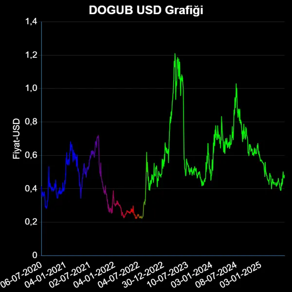 DOGUB Dolar Grafiği