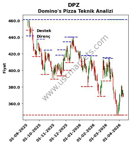 DPZ fiyat-yorum-grafik