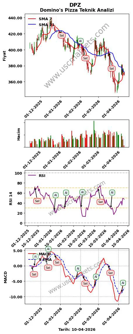 DPZ al veya sat Domino's Pizza grafik analizi DPZ fiyatı