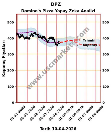 DPZ hisse hedef fiyat 2026 Domino's Pizza grafik
