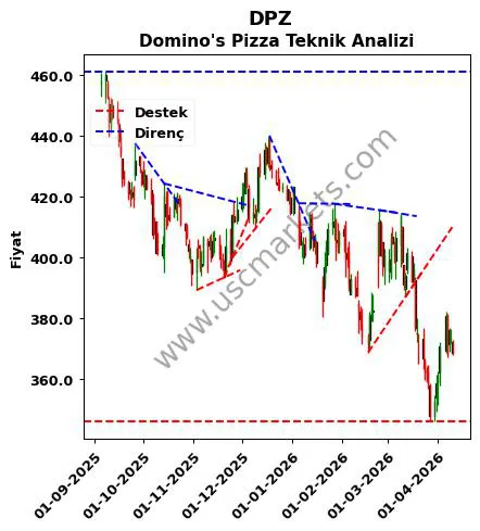 DPZ destek direnç Domino's Pizza teknik analiz grafik DPZ fiyatı