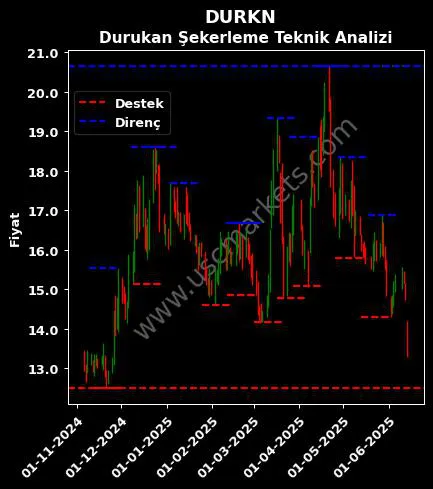 DURKN fiyat-yorum-grafik