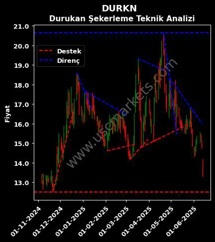 DURKN destek direnç Durukan Sekerleme Sanayi teknik analiz grafik DURKN fiyatı