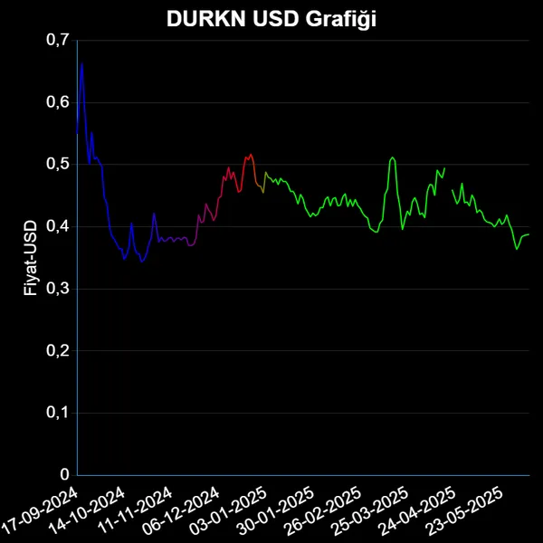DURKN Dolar Grafiği