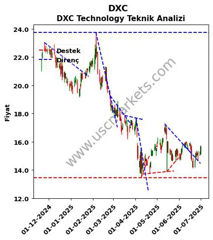 DXC destek direnç DXC Technology teknik analiz grafik DXC fiyatı