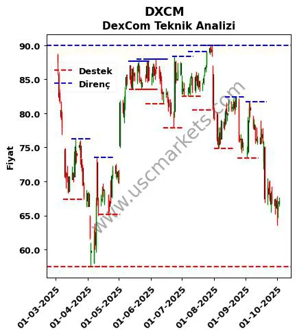 DXCM fiyat-yorum-grafik