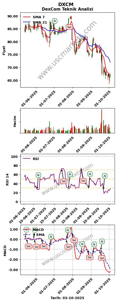 DXCM al veya sat DexCom grafik analizi DXCM fiyatı