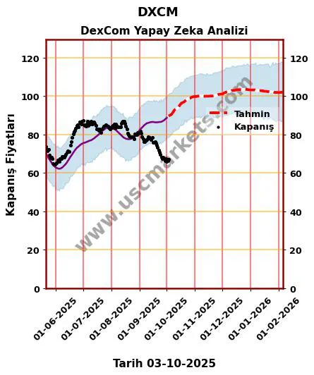 DXCM hisse hedef fiyat 2024 DexCom grafik