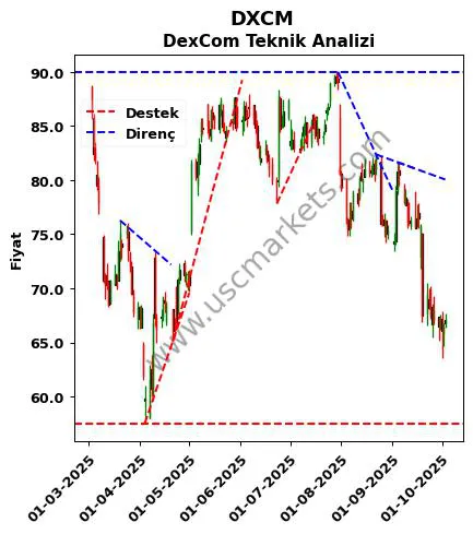 DXCM destek direnç DexCom teknik analiz grafik DXCM fiyatı