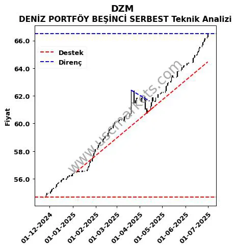 DZM destek direnç DENİZ PORTFÖY BEŞİNCİ SERBEST teknik analiz grafik DZM fiyatı