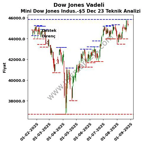 Dow-Jones-Vadeli fiyat-yorum-grafik