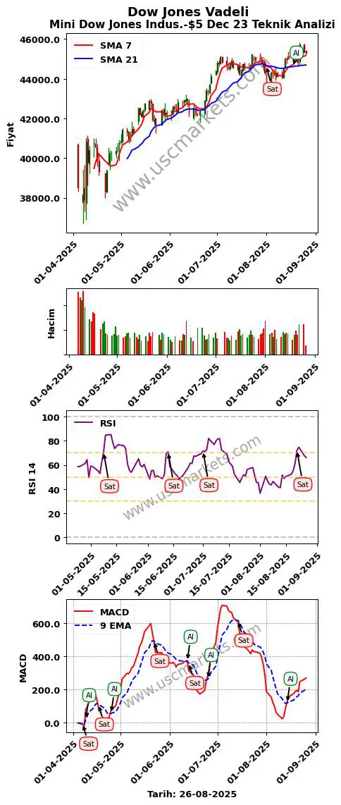 Dow-Jones-Vadeli al veya sat Mini Dow Jones Indus.-$5 Dec 23 grafik analizi Dow-Jones-Vadeli fiyatı