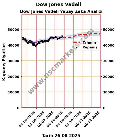 Dow-Jones-Vadeli hisse hedef fiyat 2024 Dow Jones Vadeli grafik