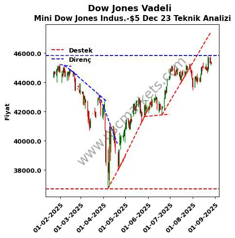 Dow-Jones-Vadeli destek direnç Mini Dow Jones Indus.-$5 Dec 23 teknik analiz grafik Dow-Jones-Vadeli fiyatı