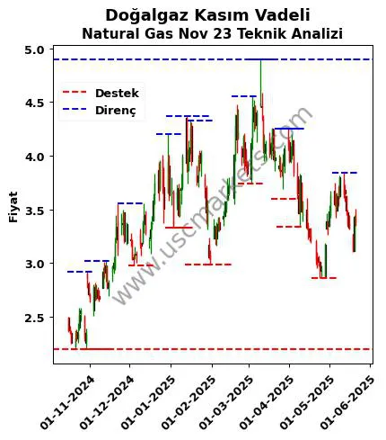 Doğalgaz-Kasım-Vadeli fiyat-yorum-grafik