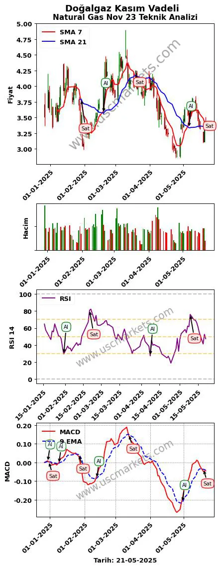 Doğalgaz-Kasım-Vadeli al veya sat Natural Gas Nov 23 grafik analizi Doğalgaz-Kasım-Vadeli fiyatı