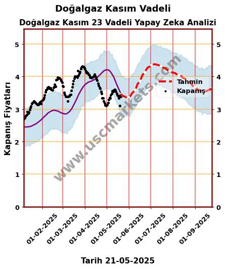 Doğalgaz-Kasım-Vadeli hisse hedef fiyat 2024 Doğalgaz Kasım 23 Vadeli grafik