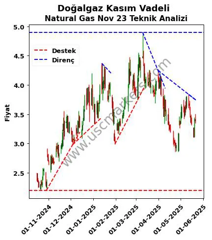 Doğalgaz-Kasım-Vadeli destek direnç Natural Gas Nov 23 teknik analiz grafik Doğalgaz-Kasım-Vadeli fiyatı