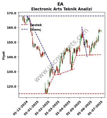 EA destek direnç Electronic Arts teknik analiz grafik EA fiyatı