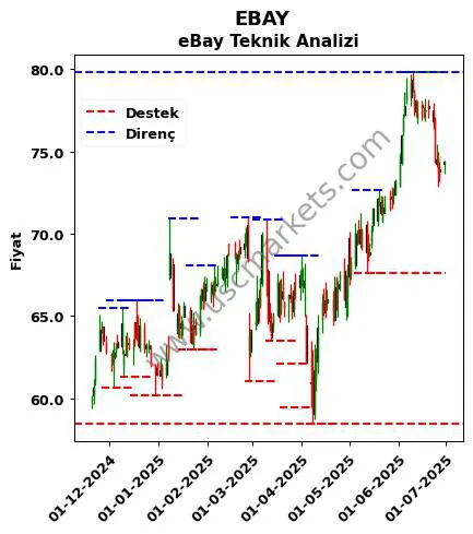 EBAY fiyat-yorum-grafik