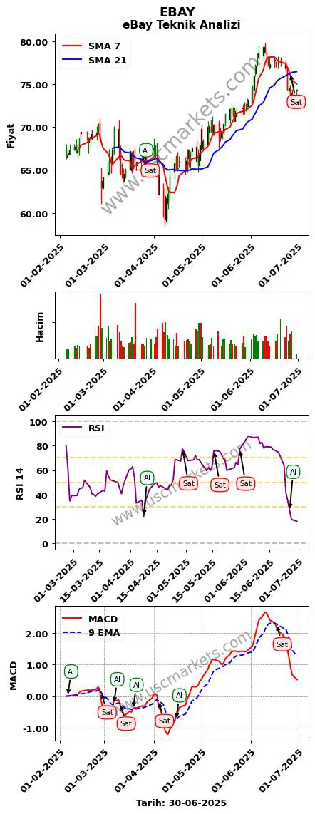 EBAY al veya sat eBay grafik analizi EBAY fiyatı