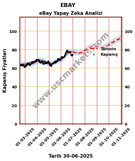 EBAY hisse hedef fiyat 2024 eBay grafik