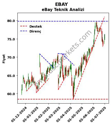 EBAY destek direnç eBay teknik analiz grafik EBAY fiyatı