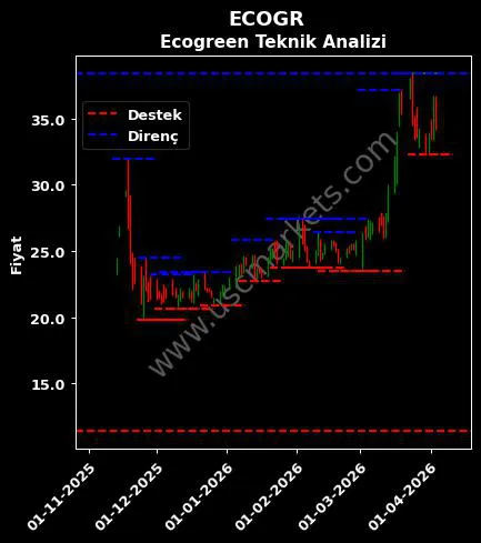ECOGR fiyat-yorum-grafik