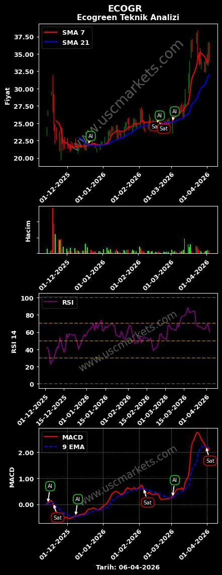 ECOGR al veya sat Ecogreen grafik analizi ECOGR fiyatı