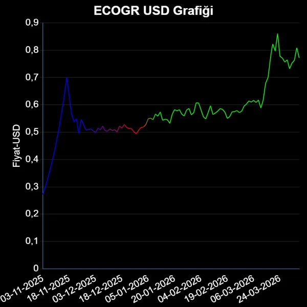 ECOGR Dolar Grafiği