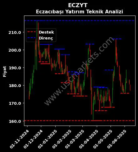 ECZYT fiyat-yorum-grafik