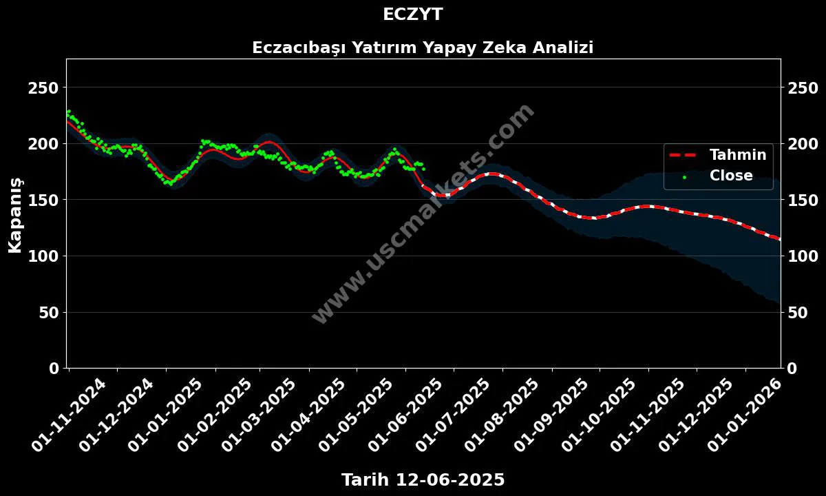 ECZYT hisse hedef fiyat 2024 Eczacıbaşı Yatırım grafik