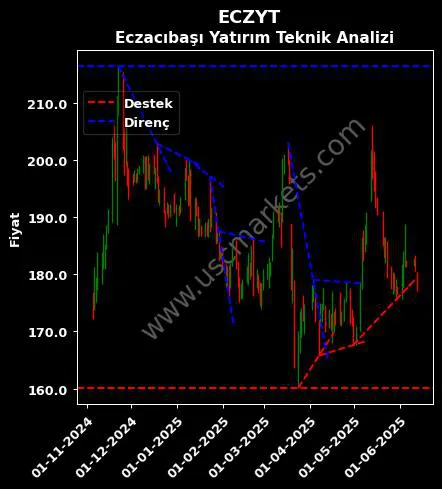 ECZYT destek direnç ECZACIBAŞI YATIRIM HOLDİNG teknik analiz grafik ECZYT fiyatı