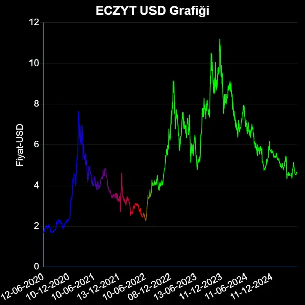 ECZYT Dolar Grafiği