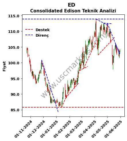 ED destek direnç Consolidated Edison teknik analiz grafik ED fiyatı