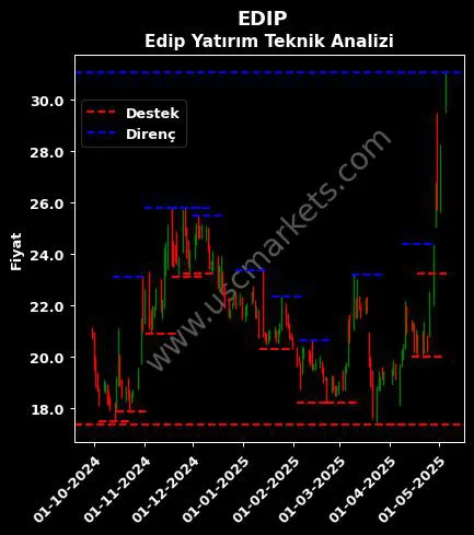 EDIP fiyat-yorum-grafik