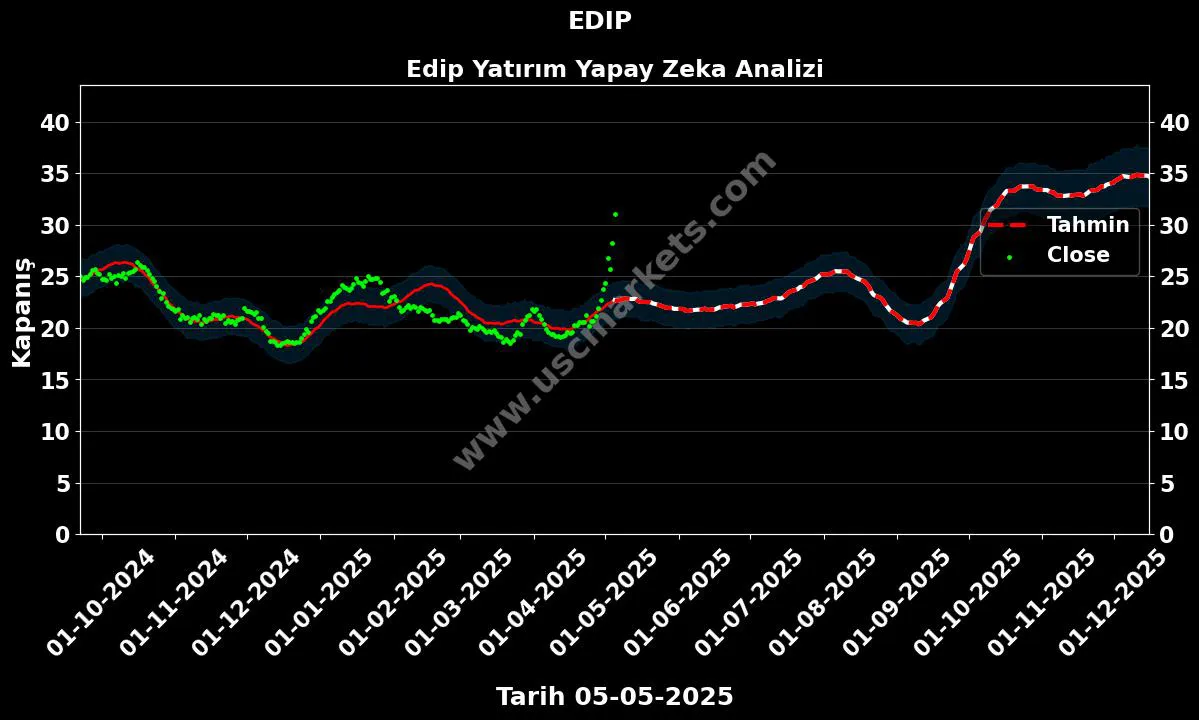 EDIP hisse hedef fiyat 2024 Edip Yatırım grafik